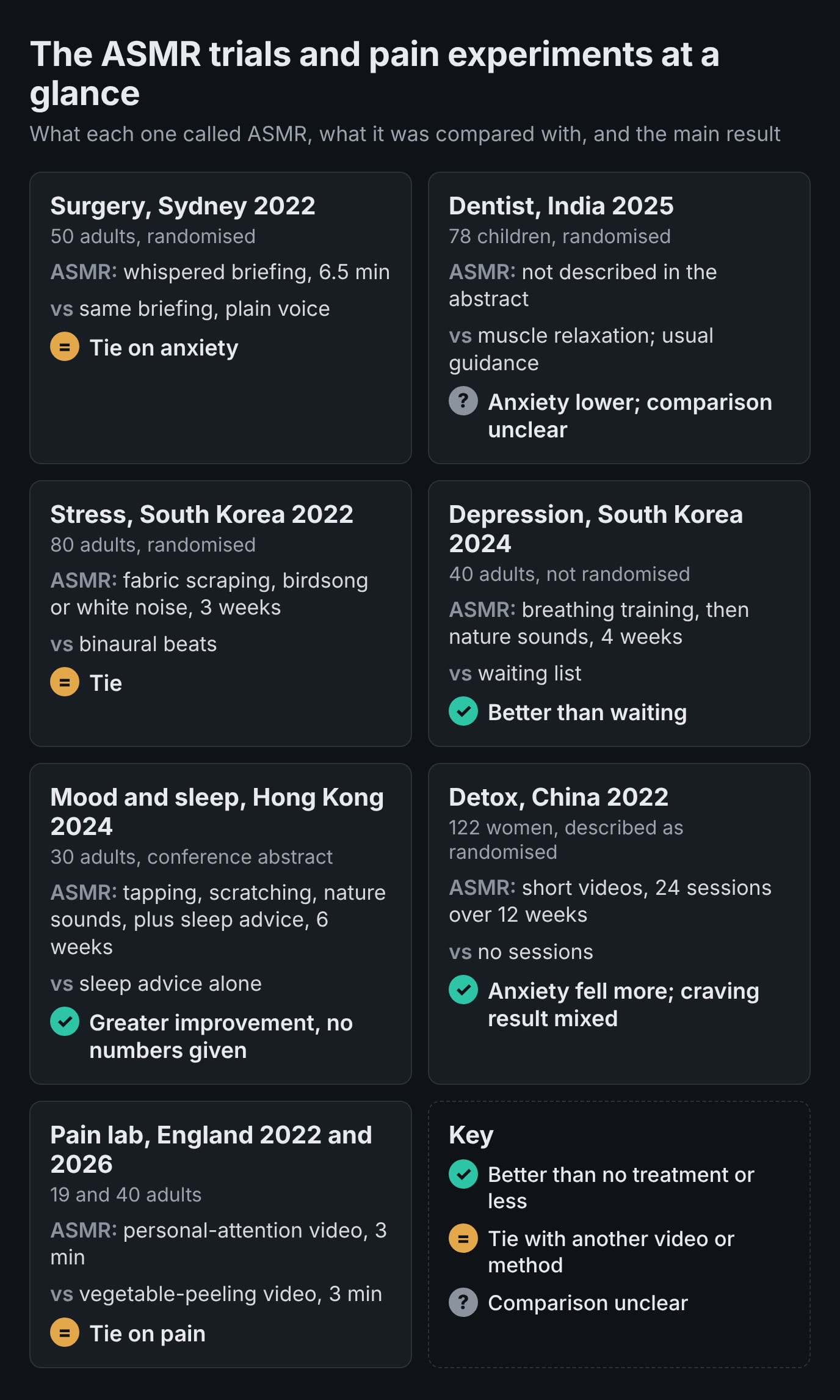 Seven cards covering eight ASMR studies. Sydney 2022, 50 adults before surgery: whispered briefing against the same briefing in a plain voice, a tie on anxiety. India 2025, 78 children at the dentist: compared with muscle relaxation and usual guidance, anxiety lower but the comparison unclear. South Korea 2022, 80 stressed adults: fabric scraping, birdsong or white noise against binaural beats, a tie. South Korea 2024, 40 adults with mild depression: breathing training plus nature sounds against a waiting list, better than waiting. Hong Kong 2024, 30 adults, conference abstract: tapping, scratching and nature sounds plus sleep advice against sleep advice alone, greater improvement. China 2022, 122 women in detox: 24 sessions of short ASMR videos against no sessions, anxiety fell more and the craving result was mixed. England 2022 and 2026, 19 and 40 adults in a pain lab: a personal-attention video against a vegetable-peeling video, a tie.