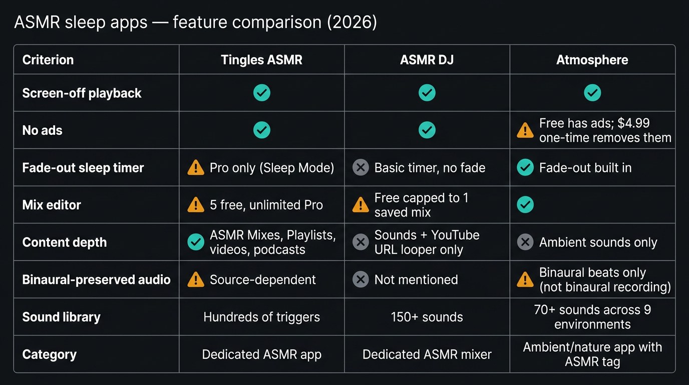 Comparison table of three ASMR sleep apps (Tingles ASMR, ASMR DJ, Atmosphere) scored against six criteria: screen-off playback, no ads, fade-out sleep timer, mix editor, content depth, and binaural-preserved audio.