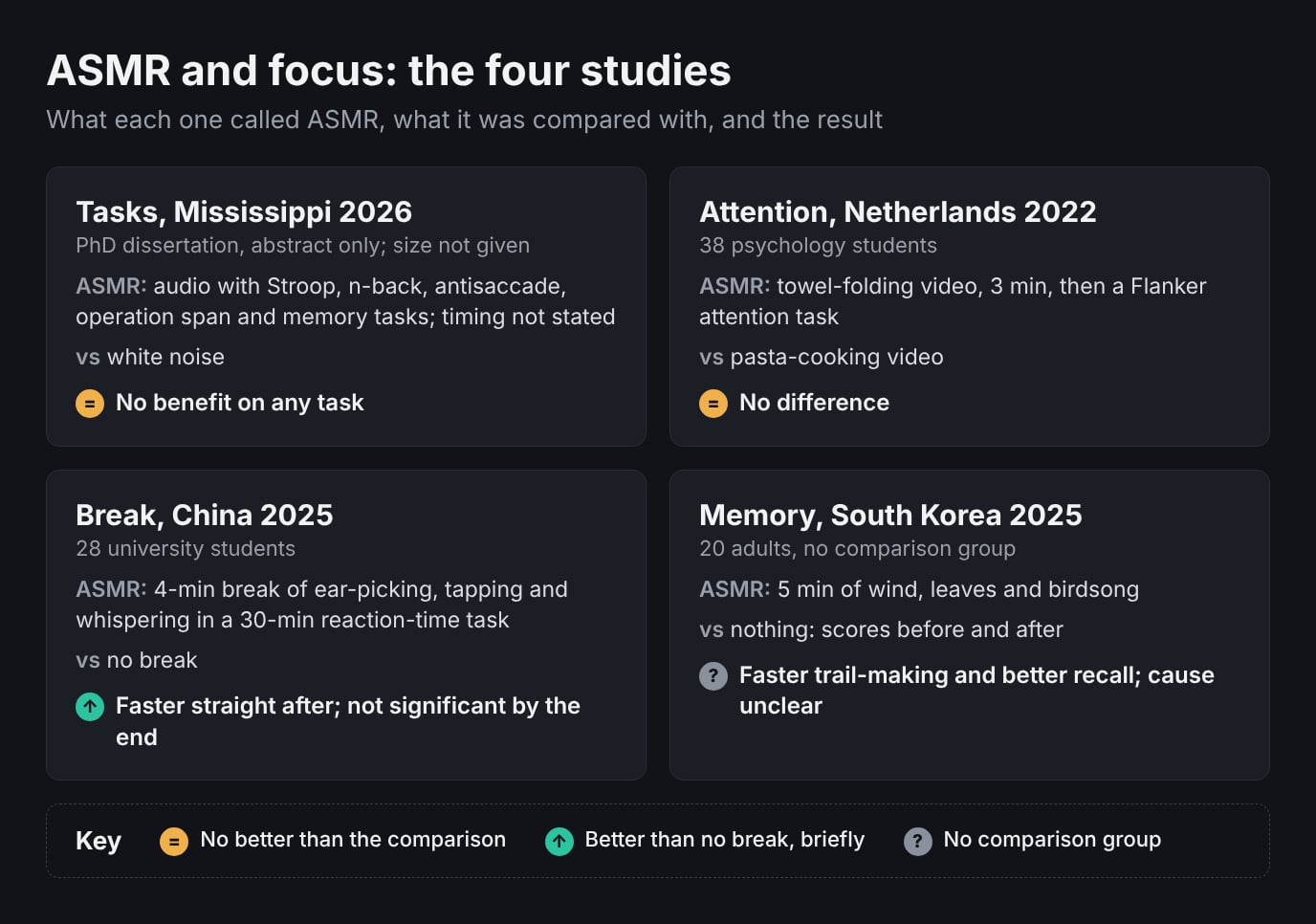 Four cards. Tasks, Mississippi 2026, a PhD dissertation read from its abstract, size not given: ASMR audio with Stroop, n-back, antisaccade, operation span and memory tasks, timing not stated, against white noise; no benefit on any task. Attention, Netherlands 2022, 38 psychology students: a three-minute towel-folding video, then a Flanker attention task, against a pasta-cooking video; no difference. Break, China 2025, 28 university students: a four-minute break of ear-picking, tapping and whispering in a 30-minute reaction-time task, against no break; faster straight after, not significant by the end. Memory, South Korea 2025, 20 adults, no comparison group: five minutes of wind, leaves and birdsong, scores before and after; faster trail-making and better recall, cause unclear.