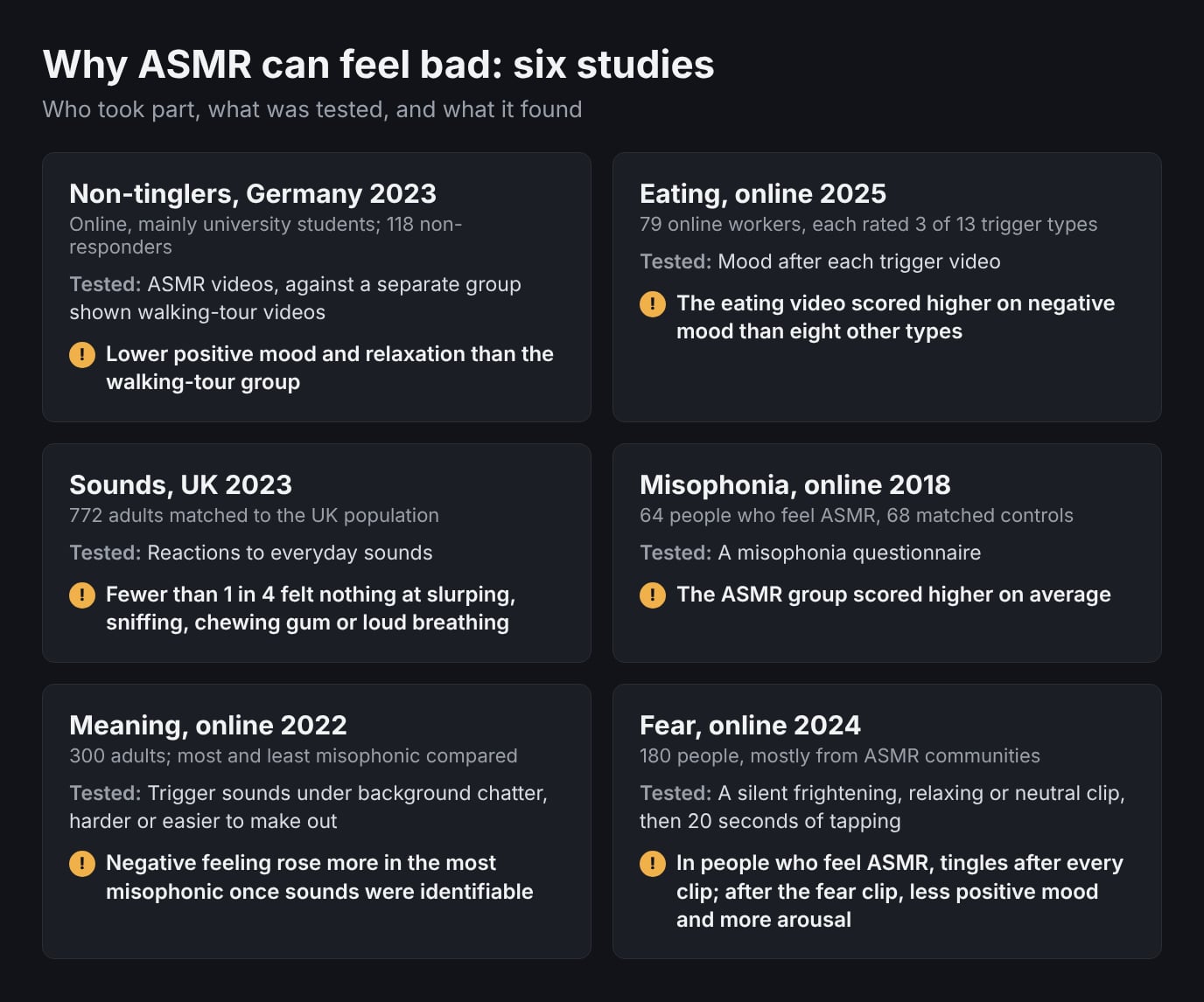 Six cards. Non-tinglers, Germany 2023, online, mainly university students, 118 non-responders: ASMR videos against a separate group shown walking-tour videos; lower positive mood and relaxation than the walking-tour group. Eating, online 2025, 79 online workers who each rated 3 of 13 trigger types: mood after each video; the eating video scored higher on negative mood than eight other types. Sounds, UK 2023, 772 adults matched to the UK population: reactions to everyday sounds; fewer than 1 in 4 felt nothing at slurping, sniffing, chewing gum or loud breathing. Misophonia, online 2018, 64 people who feel ASMR and 68 matched controls: a misophonia questionnaire; the ASMR group scored higher on average. Meaning, online 2022, 300 adults, most and least misophonic compared: trigger sounds under background chatter, harder or easier to make out; negative feeling rose more in the most misophonic once sounds were identifiable. Fear, online 2024, 180 people mostly from ASMR communities: a silent frightening, relaxing or neutral clip, then 20 seconds of tapping; in people who feel ASMR, tingles after every clip, and after the fear clip less positive mood and more arousal.